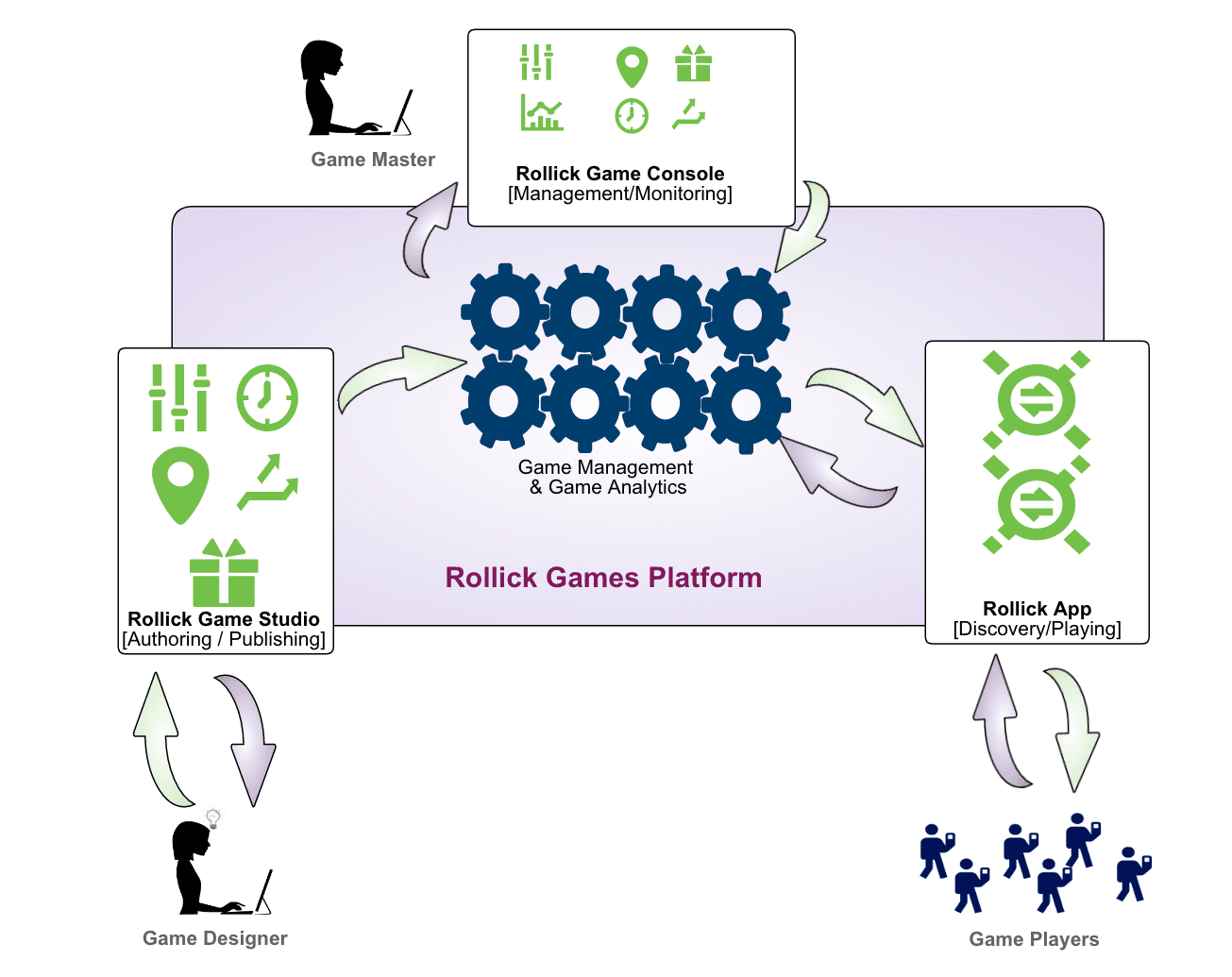 The Rollick Games Platform!